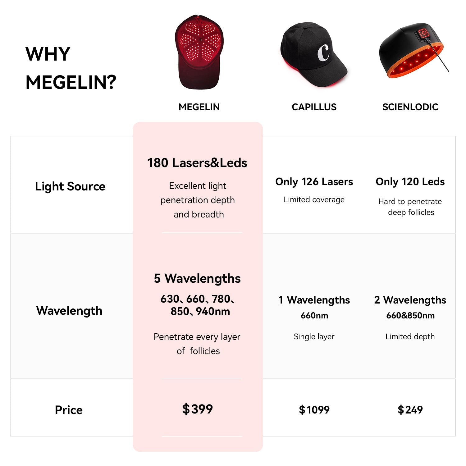 Megelin LED Cap For Hair Growth